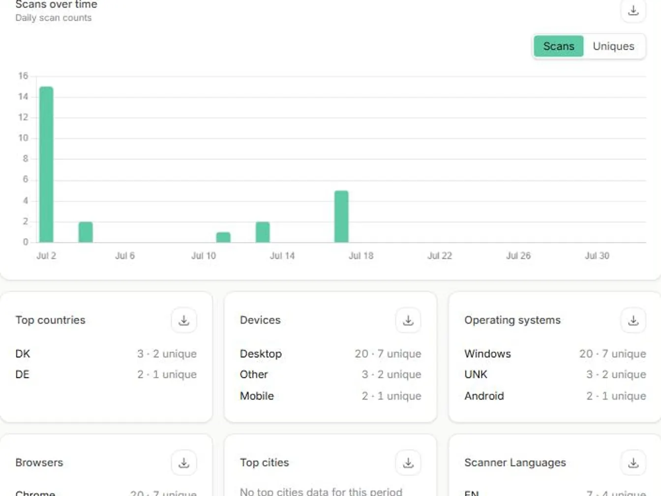 QR analytics dashboard showing scans over time, device breakdown, and top-performing codes
