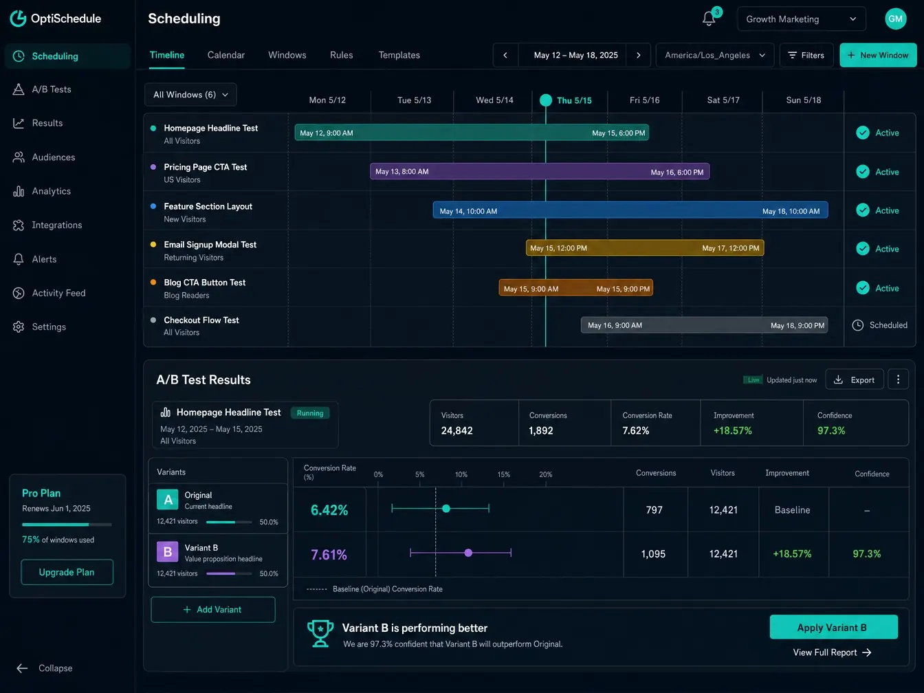 Scheduling and A/B testing dashboard showing an active-window timeline and split-test results chart
